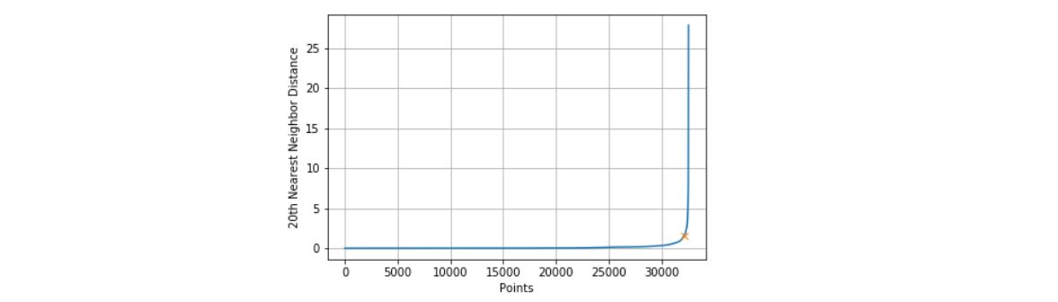 Elbow plot to determine Eps for DBSCAN.