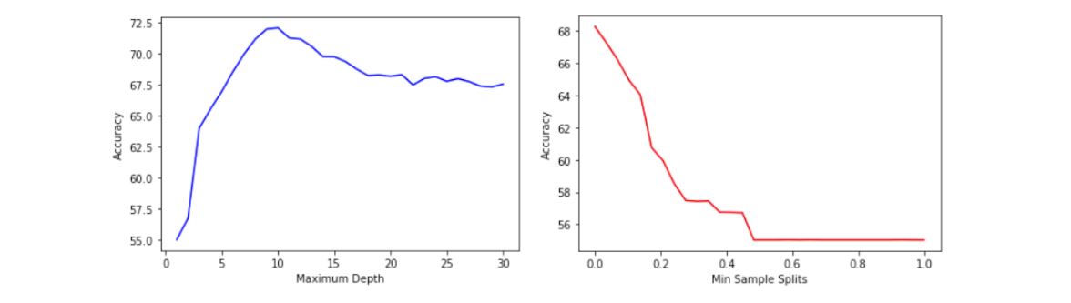Decision Tree Tuning.