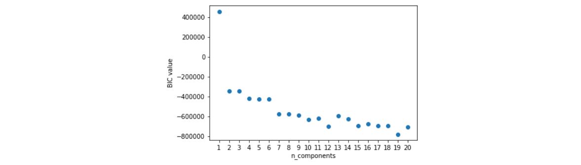 BIC plot.