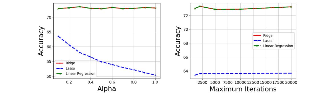 Regression HyperParameter Tuning.